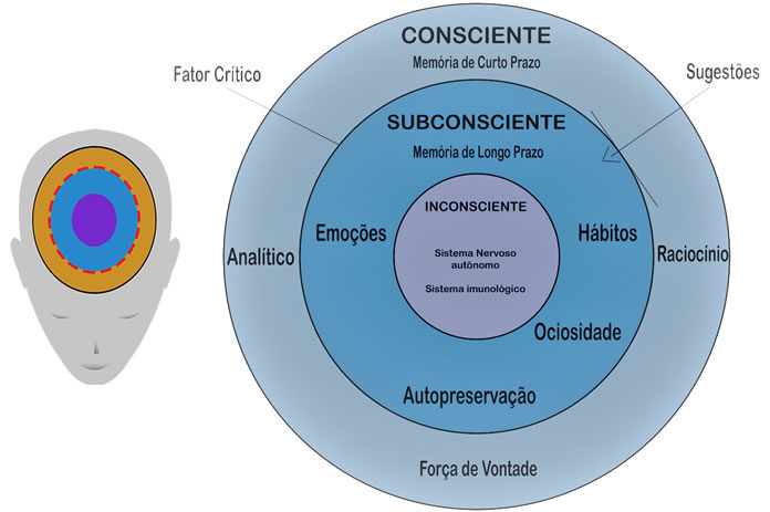 Como funciona nossa mente | Hipnoterapia e Constelação Sistêmica no Recreio  e na Barra da Tijuca | Denis Eustáquio